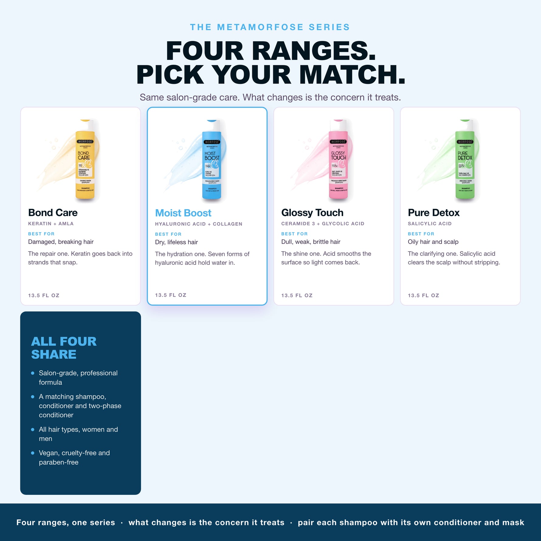 The four Morfose Metamorfose ranges, Moist Boost highlighted