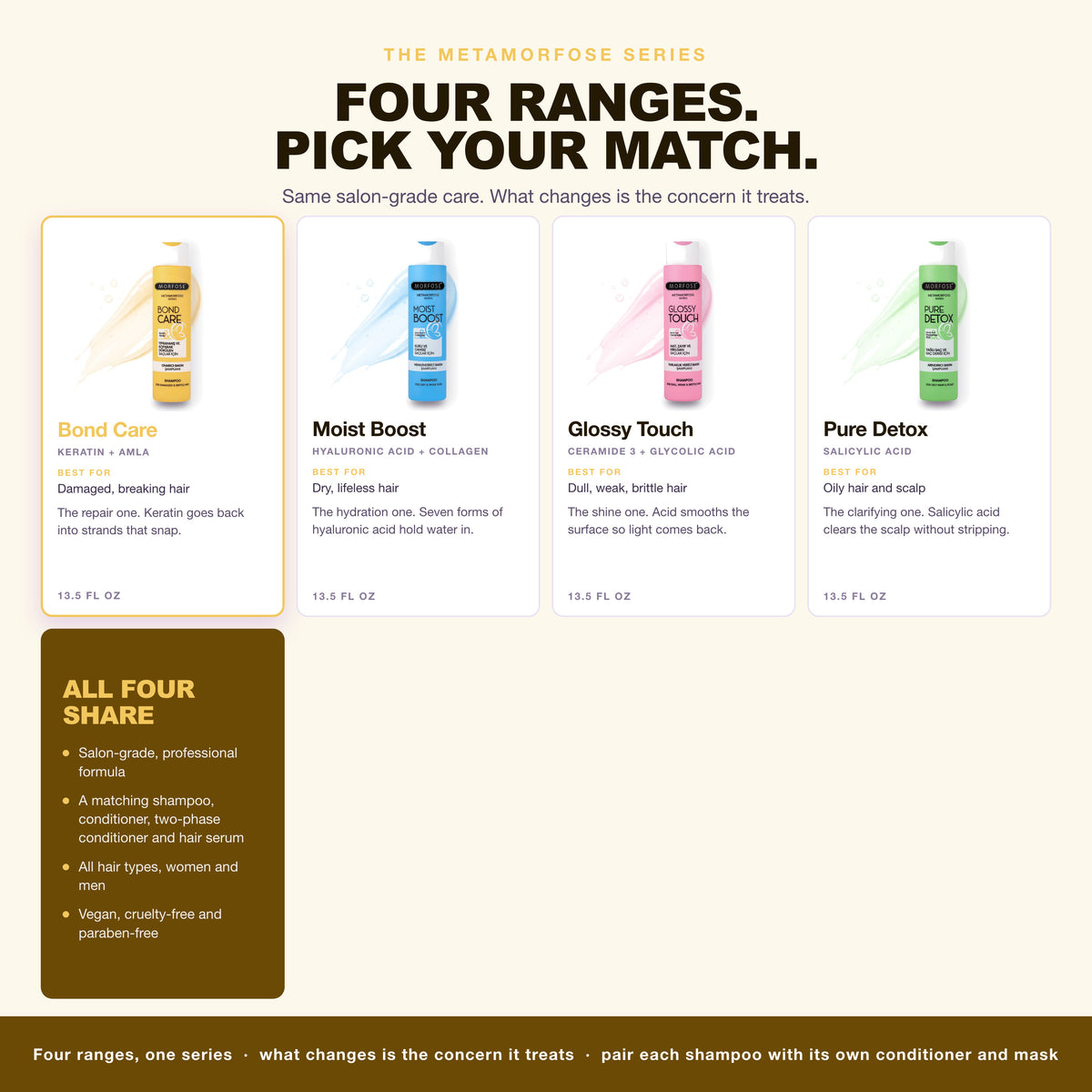 The four Morfose Metamorfose ranges, Bond Care highlighted