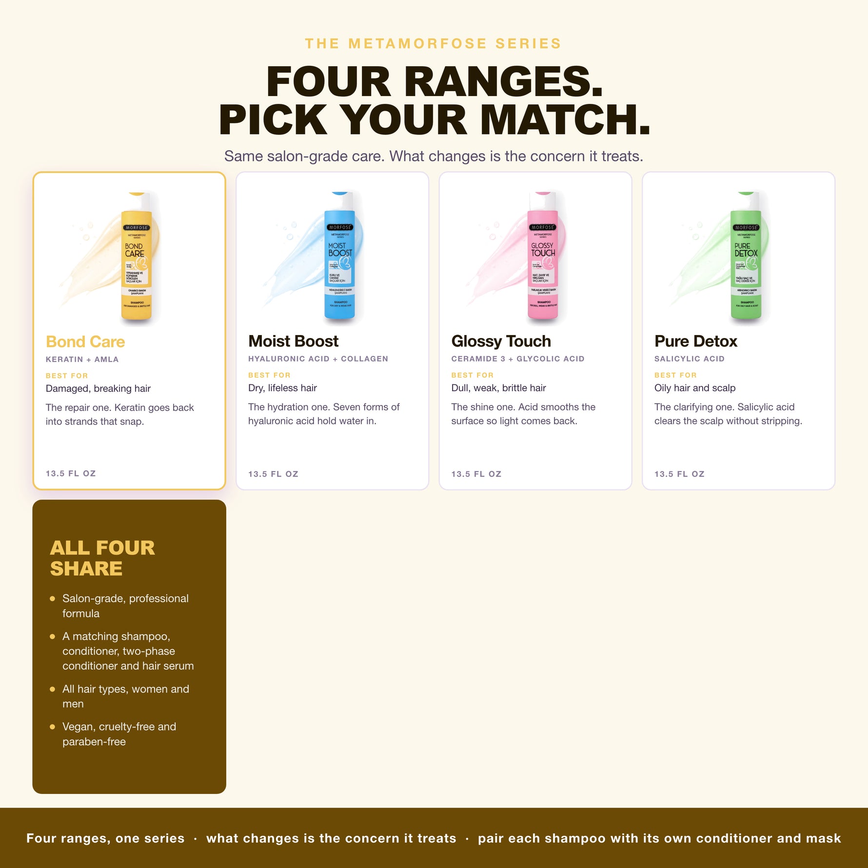 The four Morfose Metamorfose ranges, Bond Care highlighted
