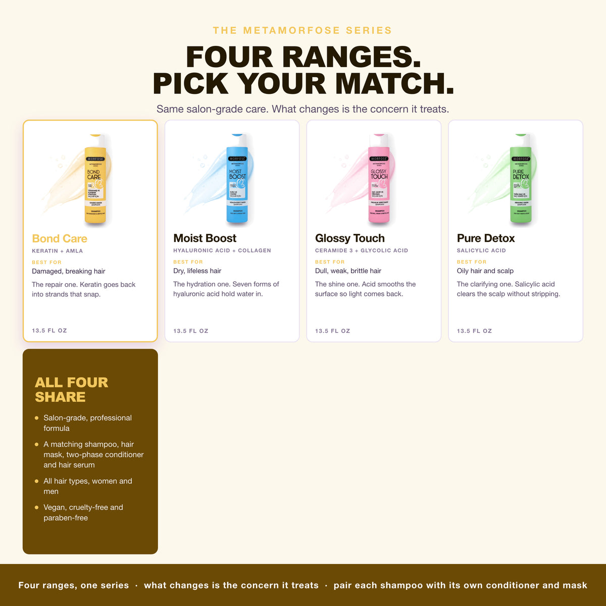 The four Morfose Metamorfose ranges, Bond Care highlighted