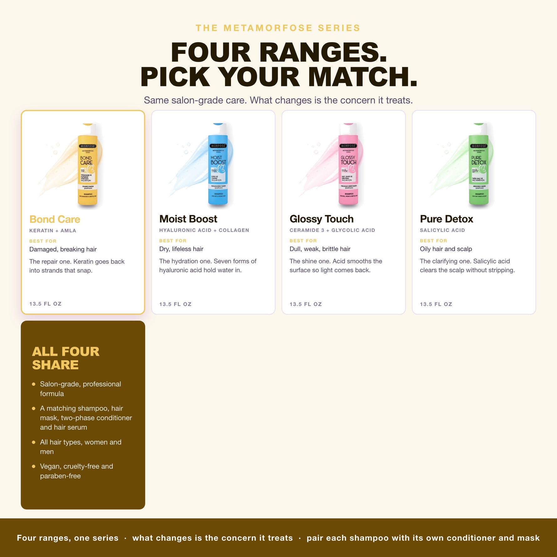 The four Morfose Metamorfose ranges, Bond Care highlighted