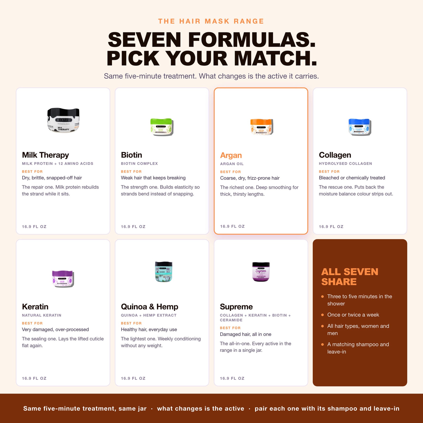 Morfose hair mask range, seven formulas, Argan highlighted