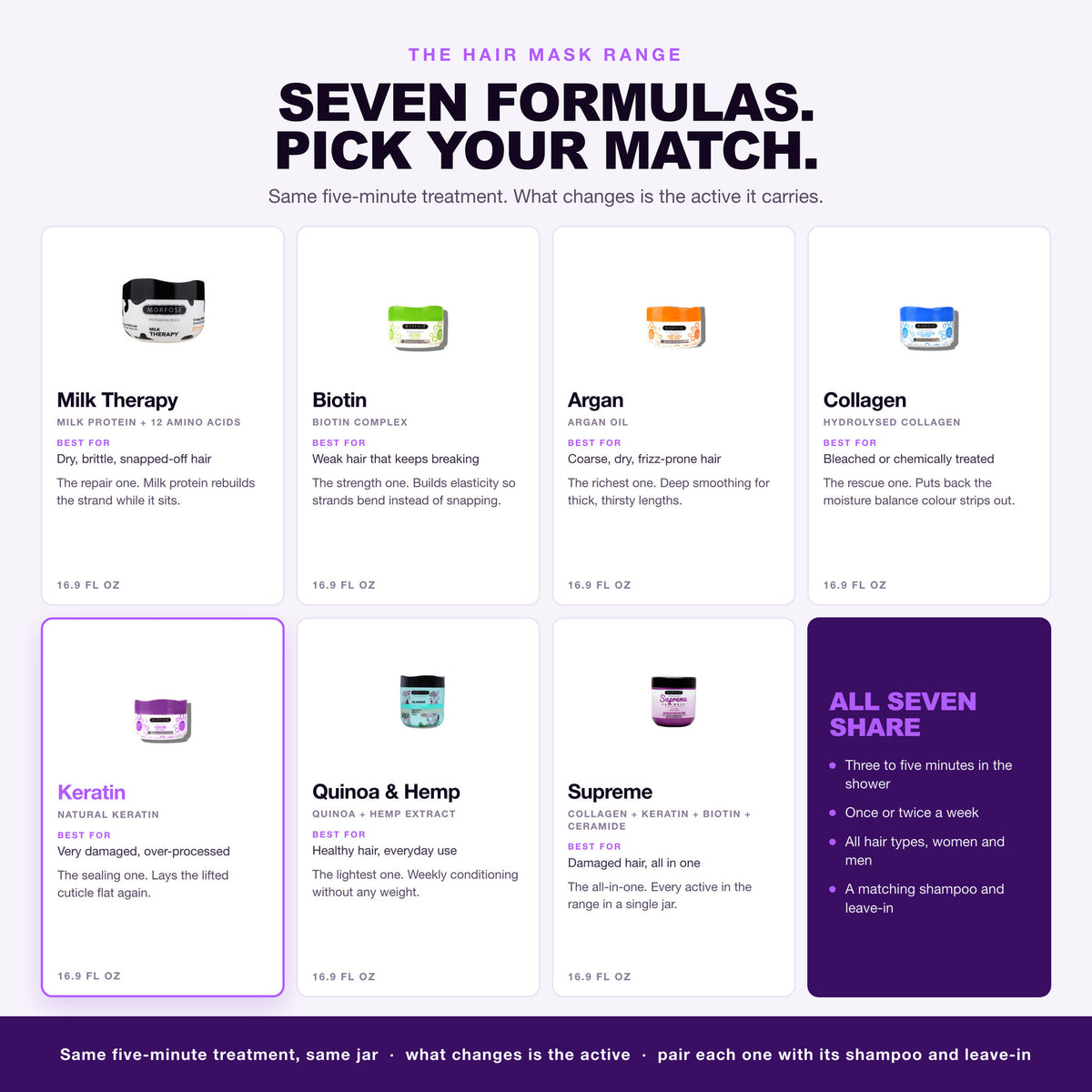 Morfose hair mask range, seven formulas, Keratin highlighted