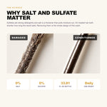 Morfose Professional Milk Biotin + Retinol Shampoo: why salt and sulfate matter