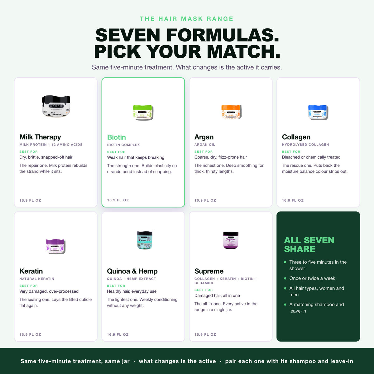 Morfose hair mask range, seven formulas, Biotin highlighted
