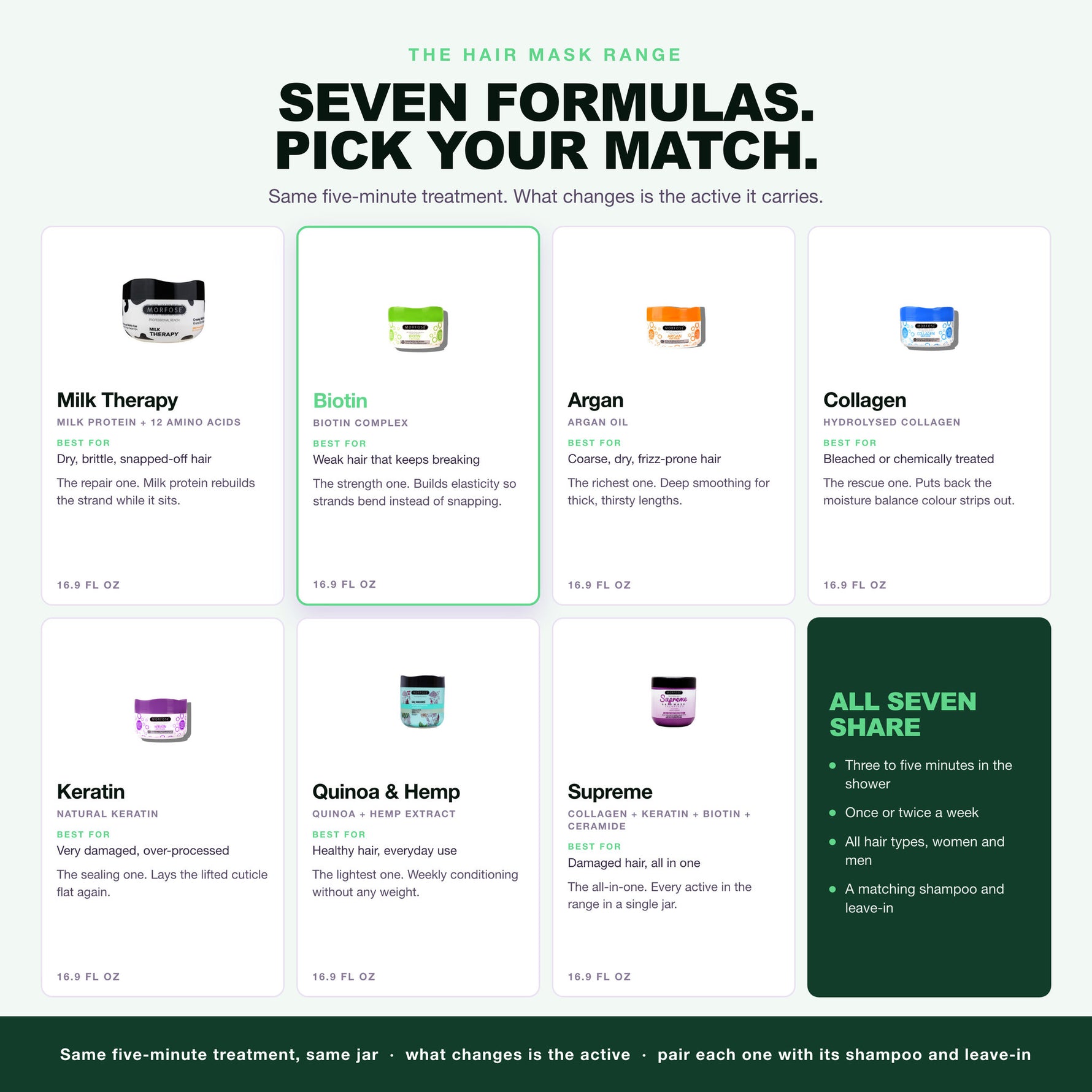 Morfose hair mask range, seven formulas, Biotin highlighted