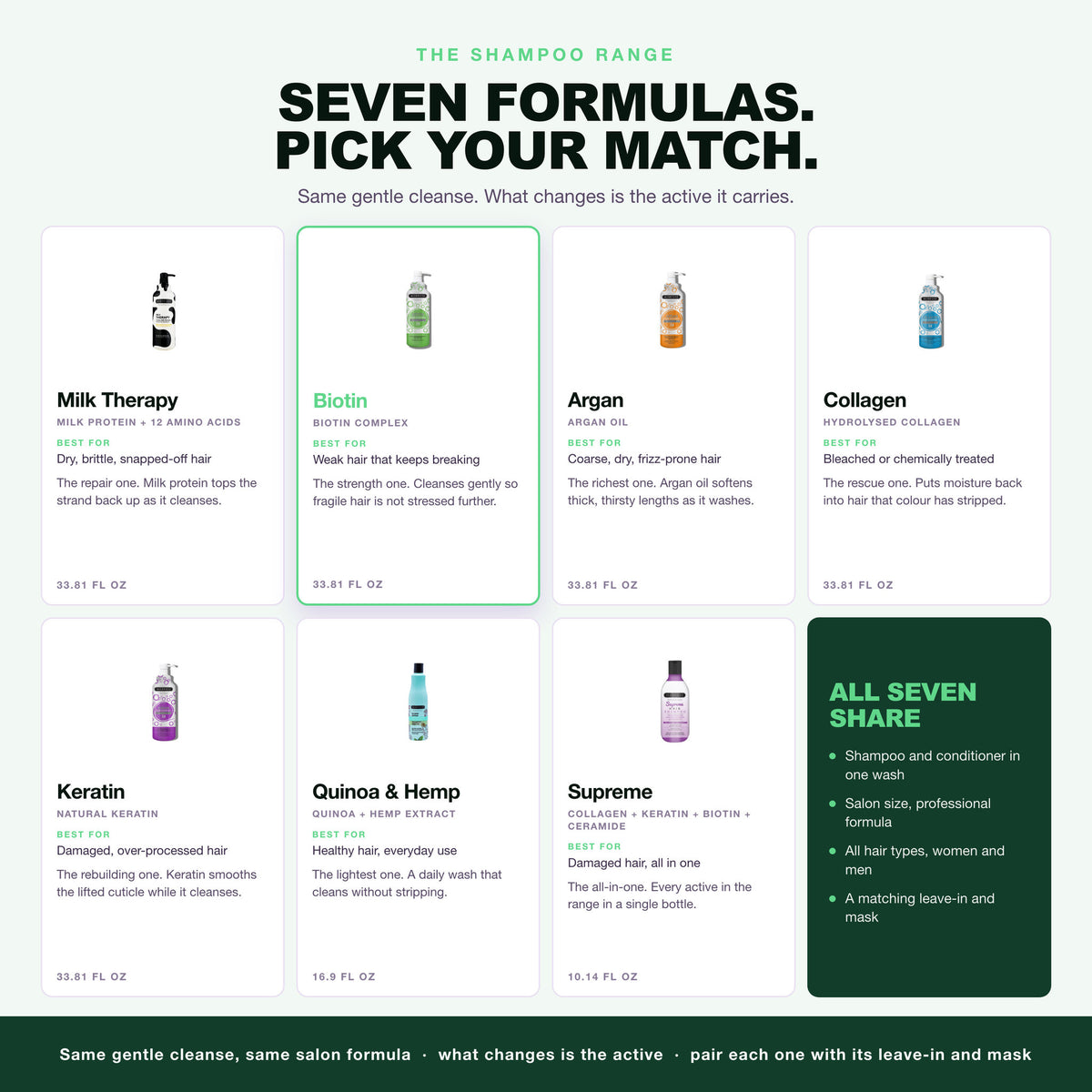 Morfose shampoo range, seven formulas, Biotin highlighted