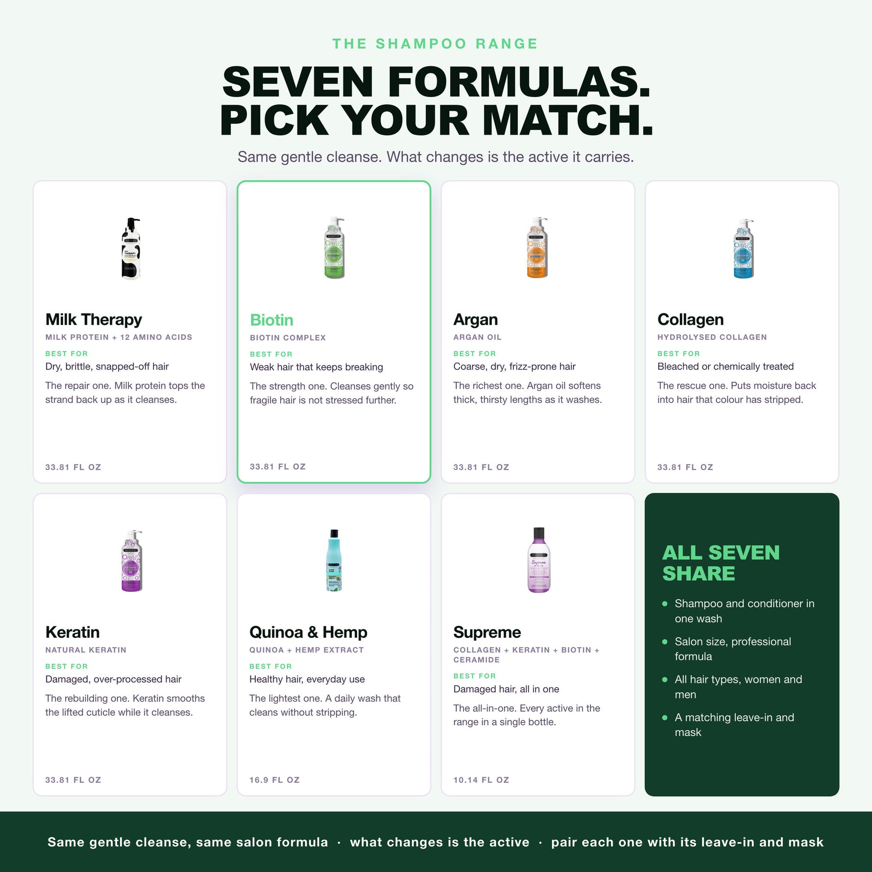 Morfose shampoo range, seven formulas, Biotin highlighted