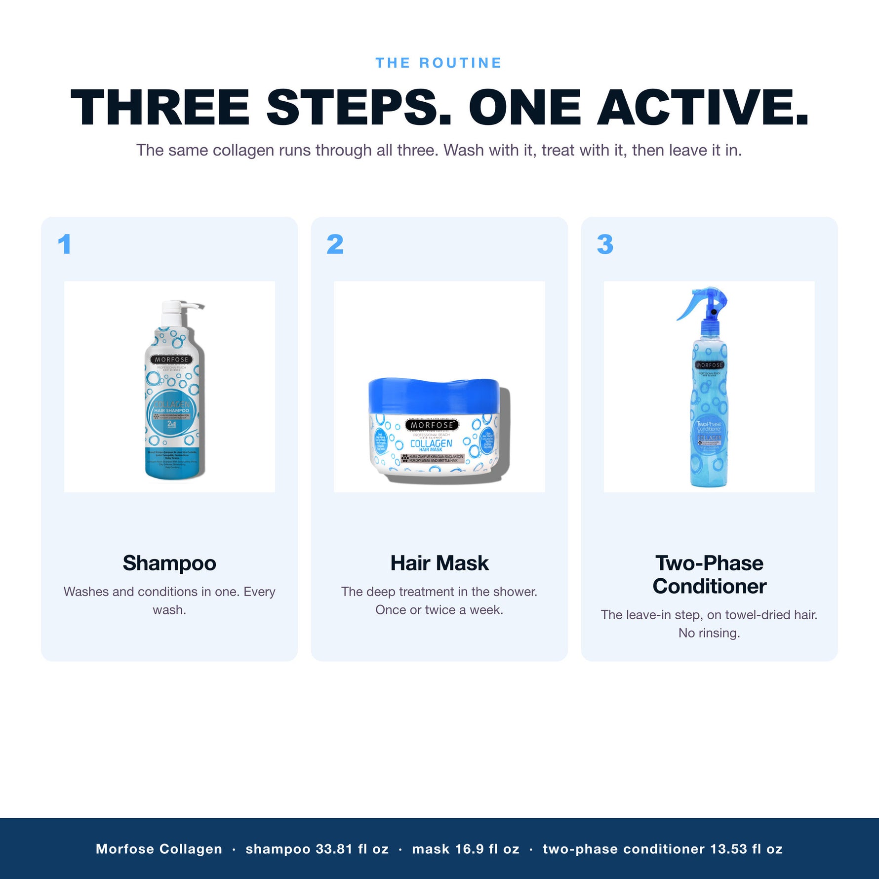 Morfose Collagen routine: shampoo, hair mask, two-phase conditioner