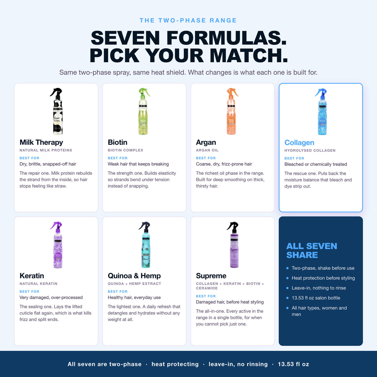 Morfose two-phase leave-in range, seven formulas, Collagen highlighted