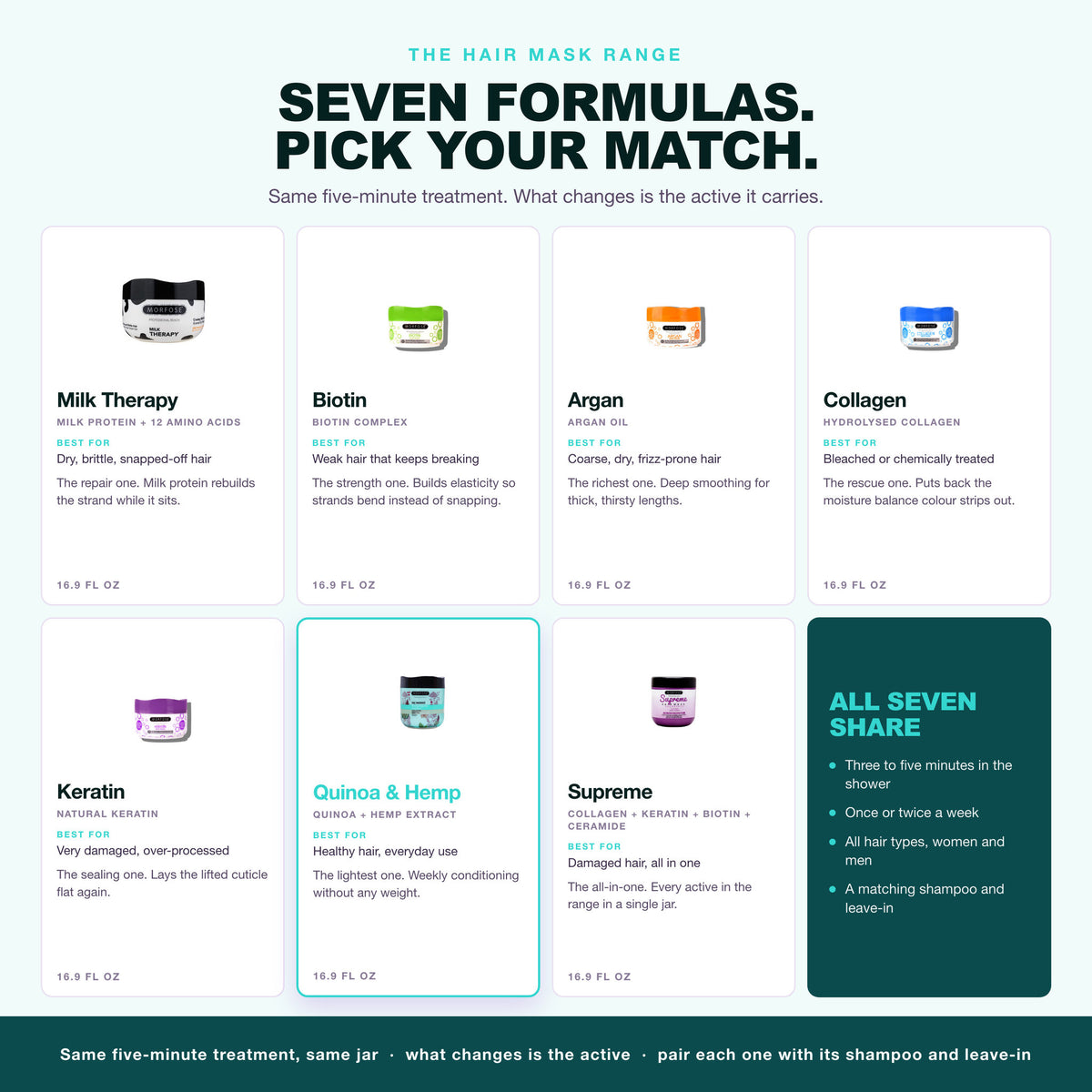 Morfose hair mask range, seven formulas, Quinoa & Hemp highlighted