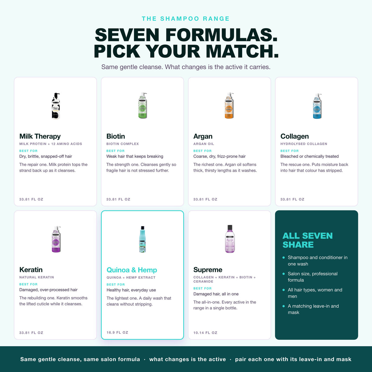 Morfose shampoo range, seven formulas, Quinoa and Hemp highlighted