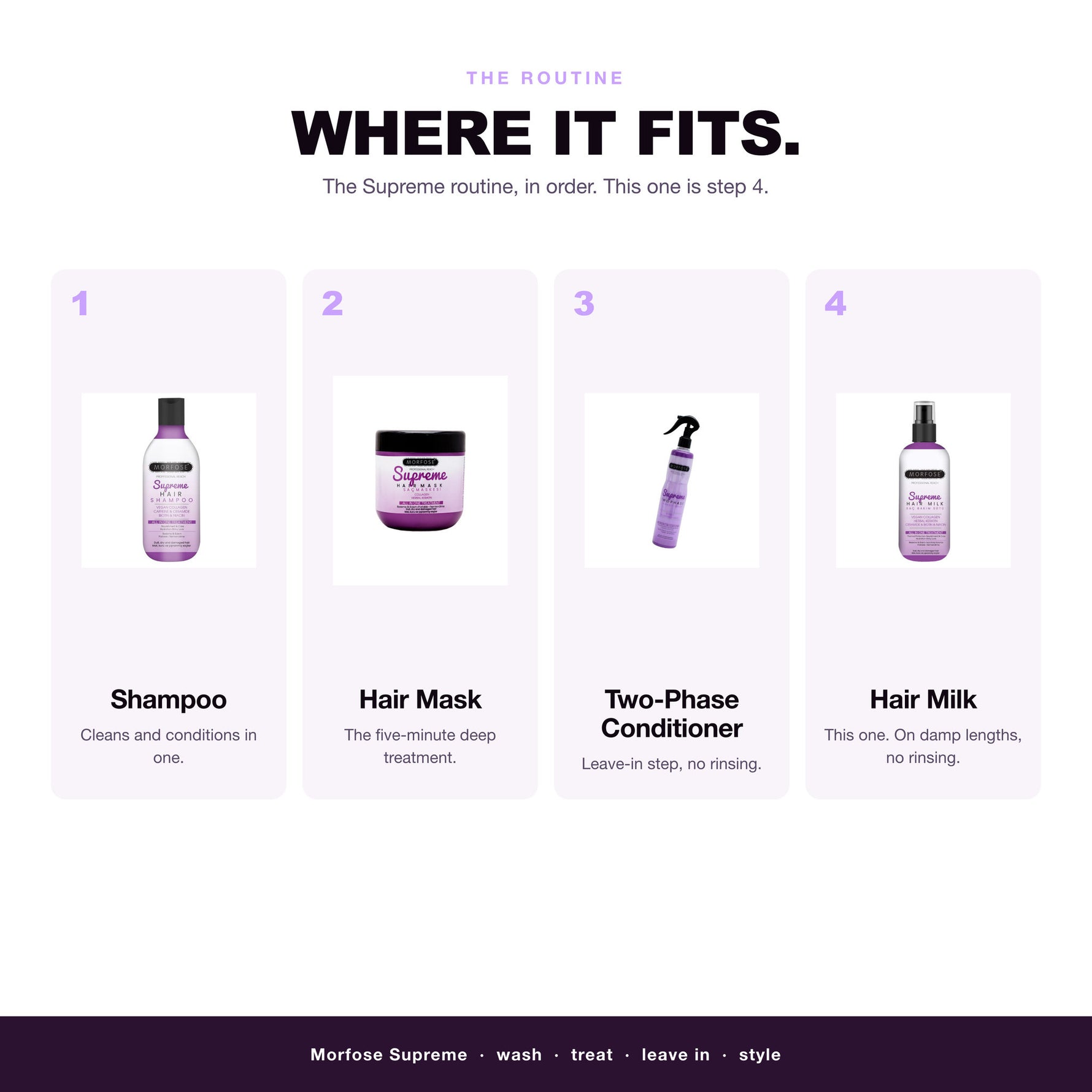 Morfose Supreme routine: wash, treat, leave in, then hair milk
