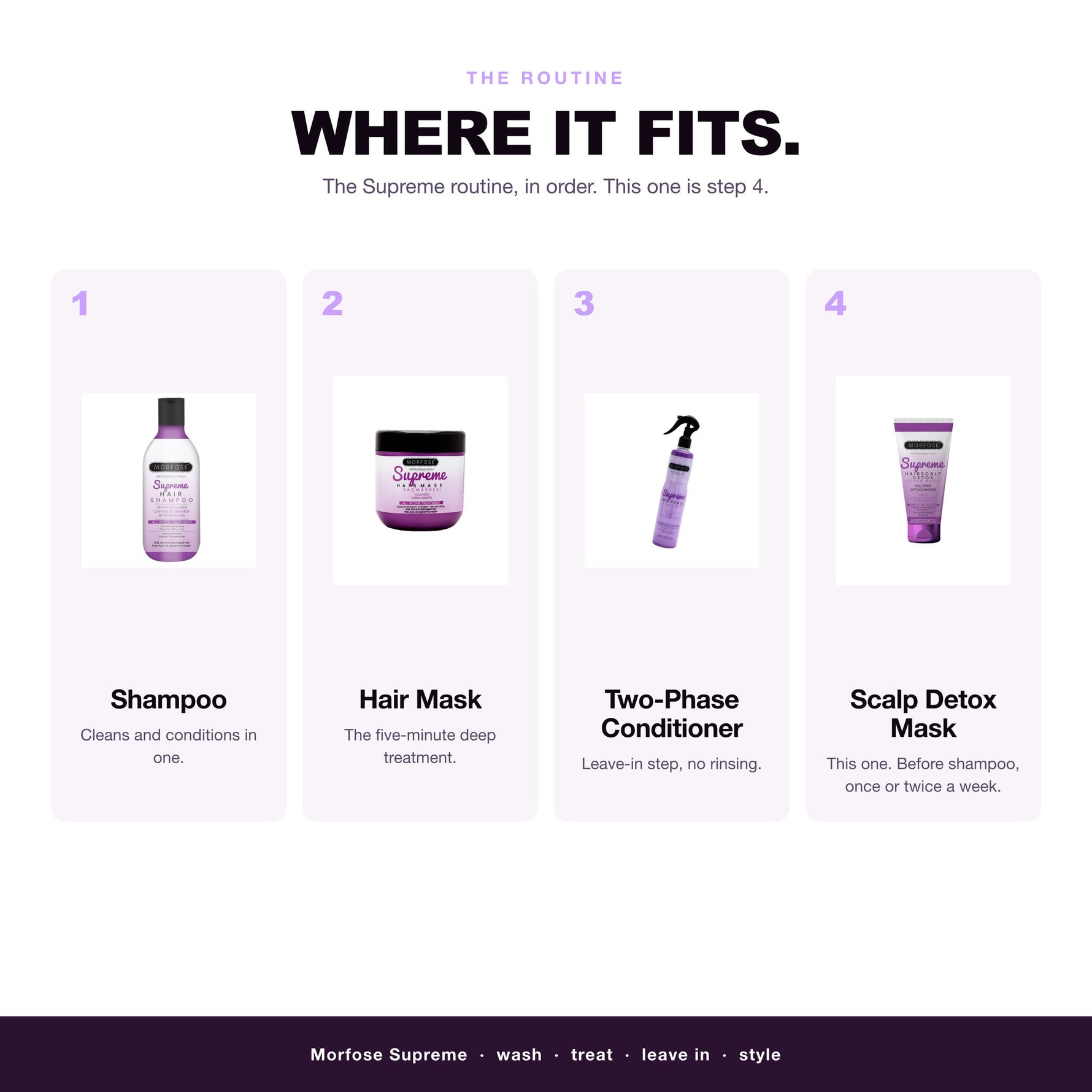 Morfose Supreme routine: wash, treat, leave in, then scalp detox mask