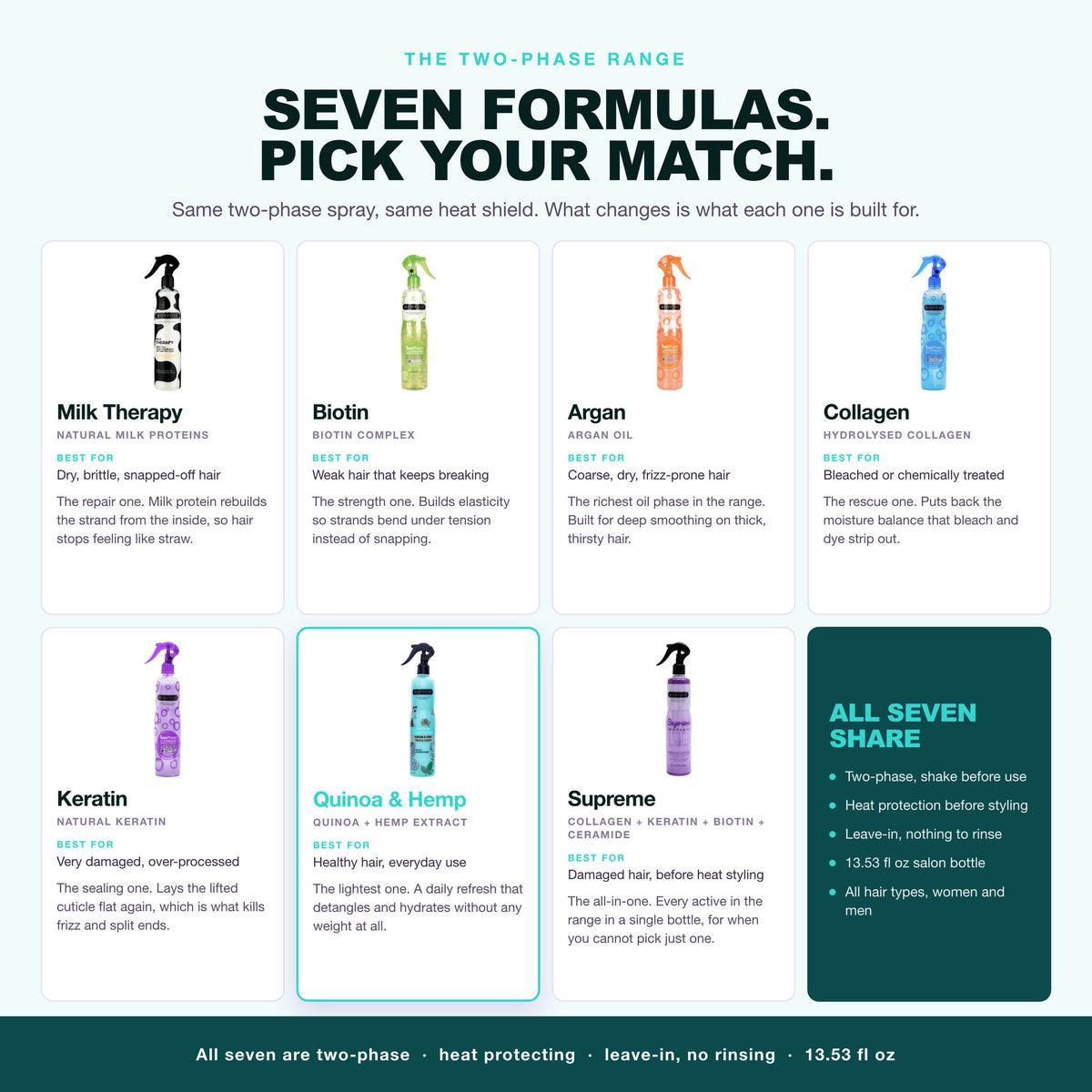 Morfose two-phase leave-in range, seven formulas, Quinoa and Hemp highlighted
